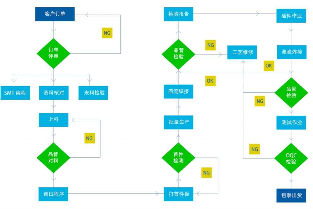 SMT贴片流程