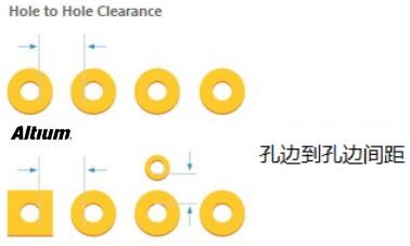 Via孔的间距