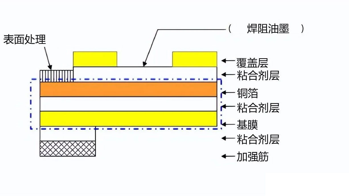 从材料、制程和关键组件的角度来讨论FPCB的特性