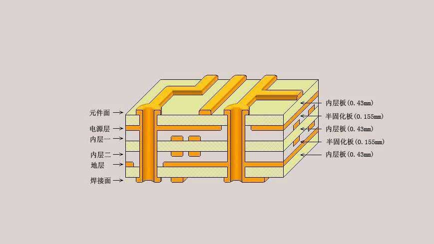 如何优化PCB层数