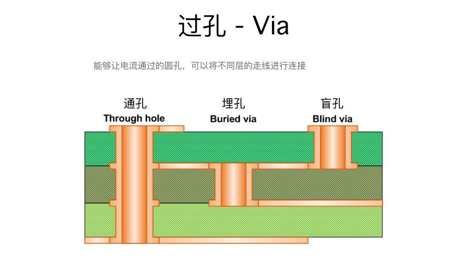 VIA过孔