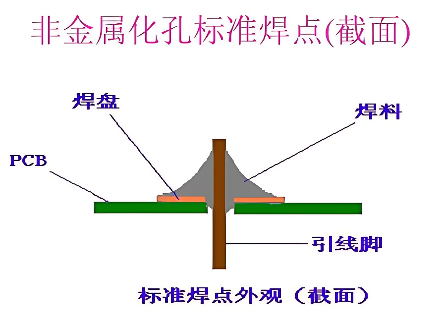 焊点质量的标准要求
