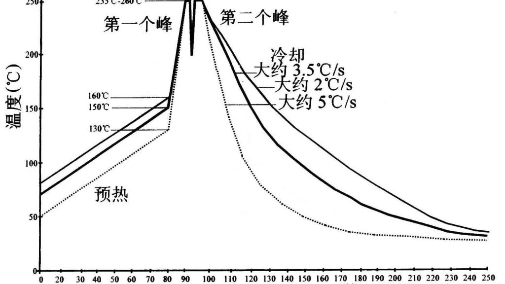 三种典型的PCBA电路板温度曲线