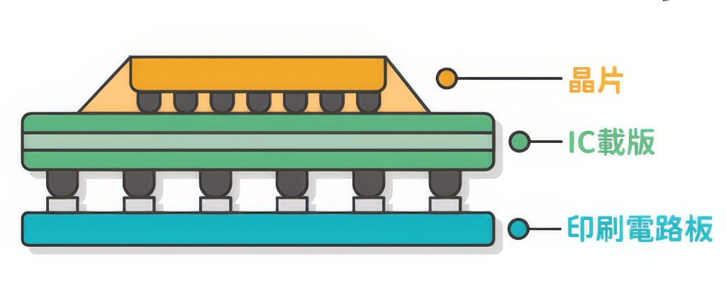 IC载板PCB